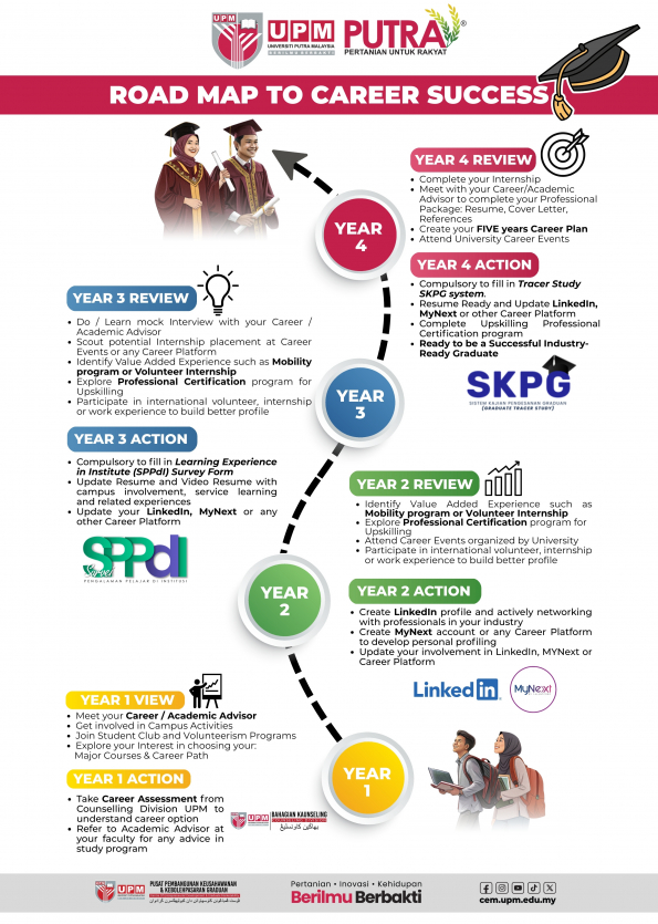 Road Map to Career Success